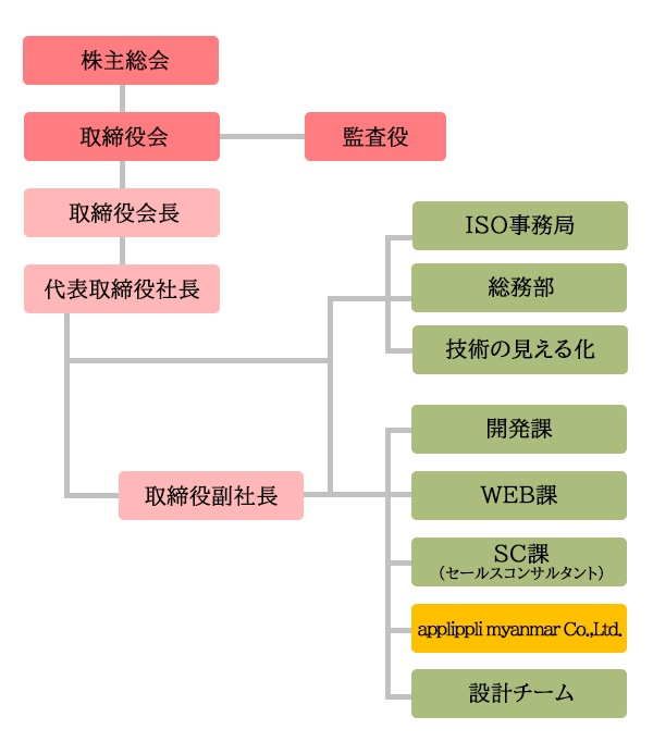 福岡のIT企業アプリップリの組織図