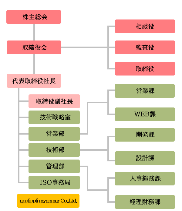 福岡のIT企業アプリップリの組織図