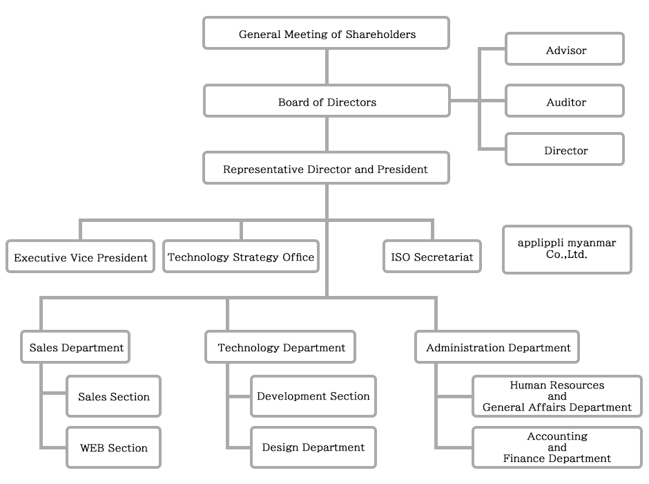 applippli Organization Chart