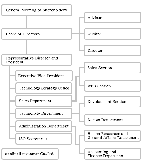 applippli Organization Chart